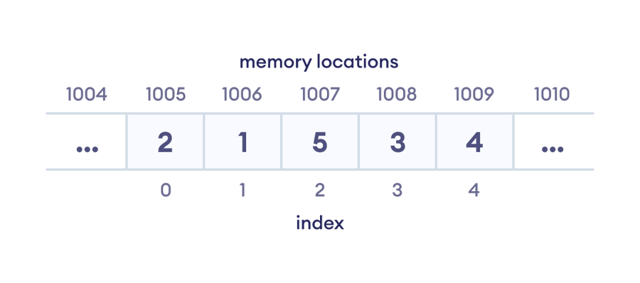Array data Structure Representation